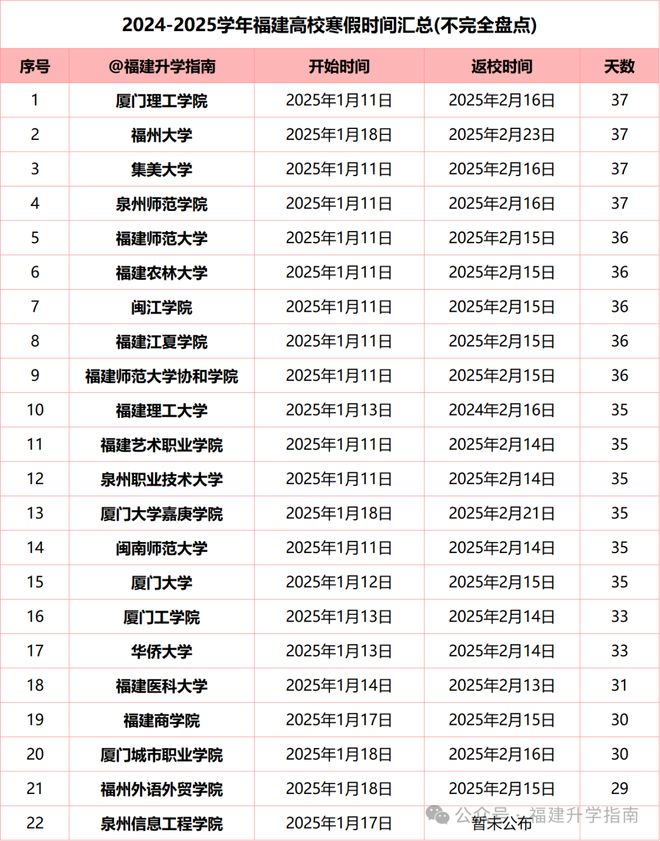 2025届福建高三各地市最新考试时间出炉；福建高校寒假排行榜来了！